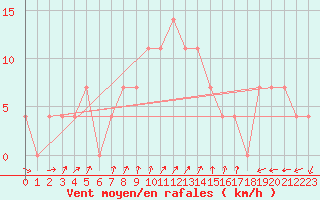 Courbe de la force du vent pour Palic