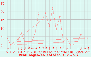 Courbe de la force du vent pour Vieste