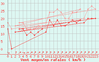 Courbe de la force du vent pour Pointe de Chassiron (17)