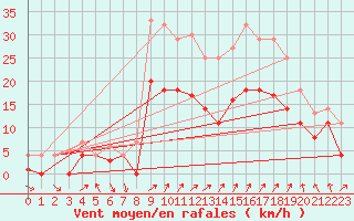 Courbe de la force du vent pour Fribourg (All)