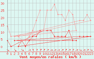 Courbe de la force du vent pour Tannas