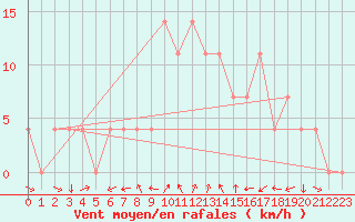 Courbe de la force du vent pour Koetschach / Mauthen