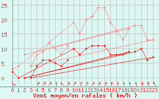 Courbe de la force du vent pour Venisey (70)