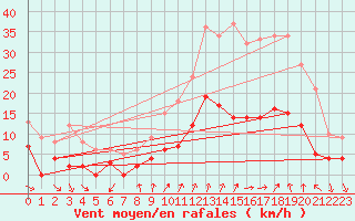 Courbe de la force du vent pour Saint Jean - Saint Nicolas (05)