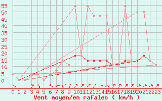 Courbe de la force du vent pour Krimml