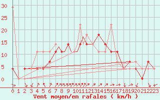 Courbe de la force du vent pour Rorvik / Ryum