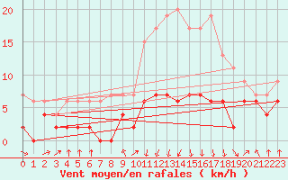 Courbe de la force du vent pour Ble / Mulhouse (68)