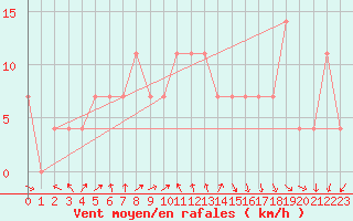 Courbe de la force du vent pour Palic