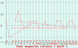 Courbe de la force du vent pour Ramsau / Dachstein