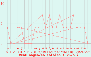 Courbe de la force du vent pour Saint Veit Im Pongau