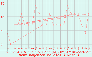 Courbe de la force du vent pour Krumbach