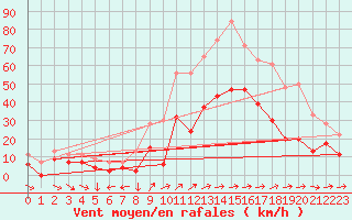 Courbe de la force du vent pour Aboyne