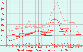 Courbe de la force du vent pour Grenoble/St-Etienne-St-Geoirs (38)
