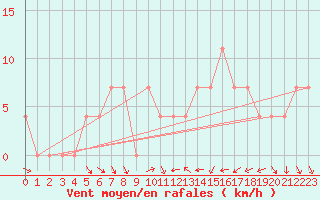 Courbe de la force du vent pour Kleinzicken