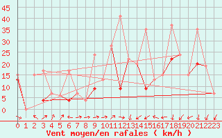 Courbe de la force du vent pour Kars