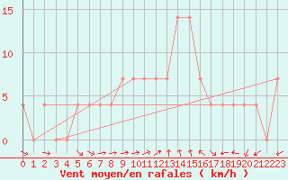 Courbe de la force du vent pour Weissensee / Gatschach