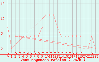 Courbe de la force du vent pour Weissensee / Gatschach