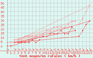 Courbe de la force du vent pour Veszprem / Szentkiralyszabadja
