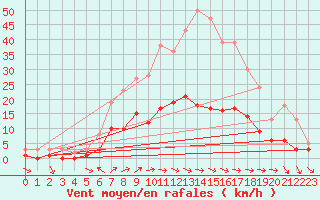 Courbe de la force du vent pour Kaisersbach-Cronhuette