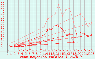 Courbe de la force du vent pour Muehldorf