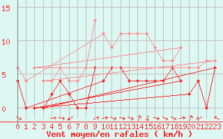 Courbe de la force du vent pour Agen (47)