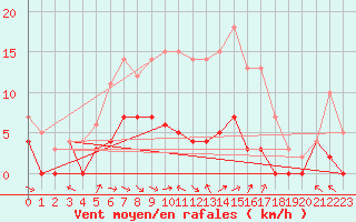 Courbe de la force du vent pour Aasele