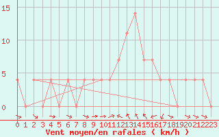Courbe de la force du vent pour Weissensee / Gatschach