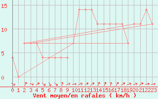 Courbe de la force du vent pour Poroszlo