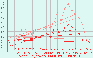 Courbe de la force du vent pour Saint-Quentin (02)