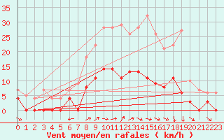 Courbe de la force du vent pour Hemling