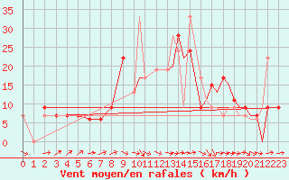 Courbe de la force du vent pour Fairford Royal Air Force Base