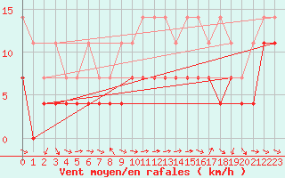 Courbe de la force du vent pour Constance (All)