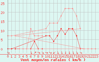 Courbe de la force du vent pour Elgoibar