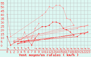 Courbe de la force du vent pour Saint-Girons (09)