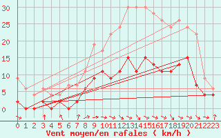 Courbe de la force du vent pour Montauban (82)