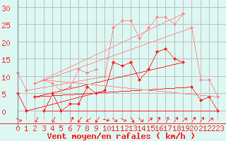 Courbe de la force du vent pour Salon-de-Provence (13)