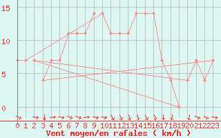 Courbe de la force du vent pour Kuemmersruck