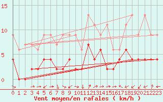 Courbe de la force du vent pour Pully-Lausanne (Sw)