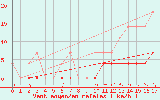 Courbe de la force du vent pour O Carballio