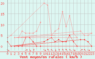 Courbe de la force du vent pour Le Luc - Cannet des Maures (83)