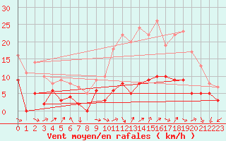 Courbe de la force du vent pour Alenon (61)