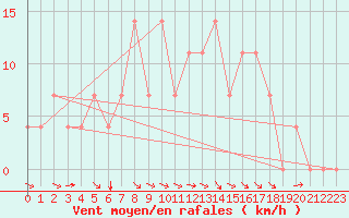Courbe de la force du vent pour Meppen