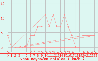Courbe de la force du vent pour Krumbach