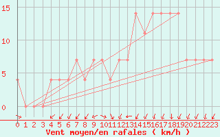 Courbe de la force du vent pour Meppen