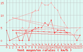 Courbe de la force du vent pour Storlien-Visjovalen