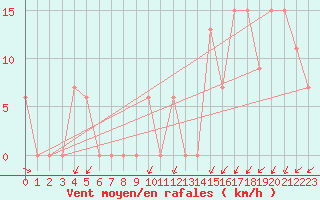 Courbe de la force du vent pour Knoxville, McGhee Tyson Airport