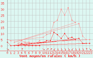 Courbe de la force du vent pour Guret Saint-Laurent (23)