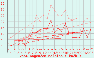 Courbe de la force du vent pour Weihenstephan