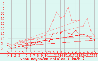 Courbe de la force du vent pour Paray-le-Monial - St-Yan (71)