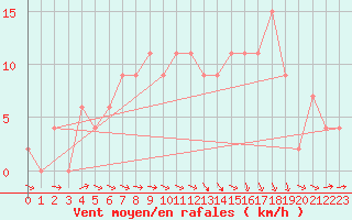 Courbe de la force du vent pour Logrono (Esp)